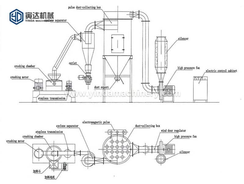 Super Fine Chemical Powdering Plant