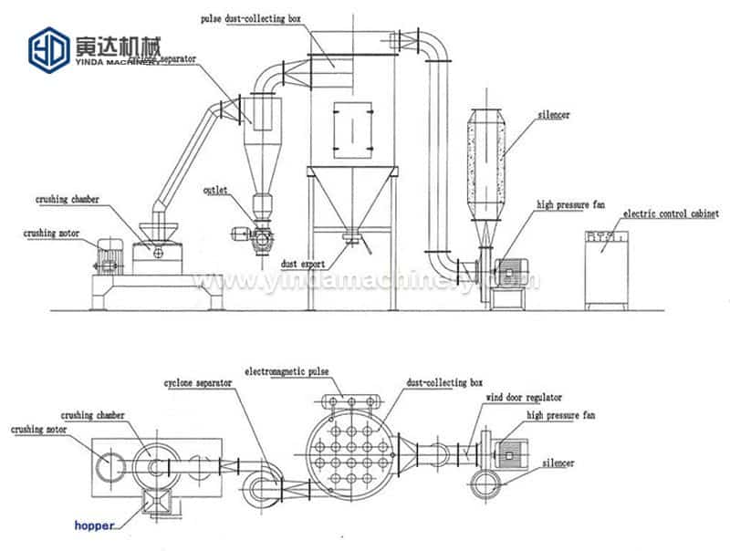 آلة طحن المسحوق الصناعي