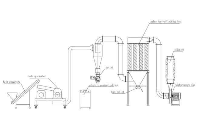 Molinillos de polvo fino serie YDGS (2)