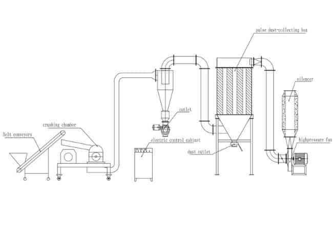 Pharmaceuticals Hammer Mill