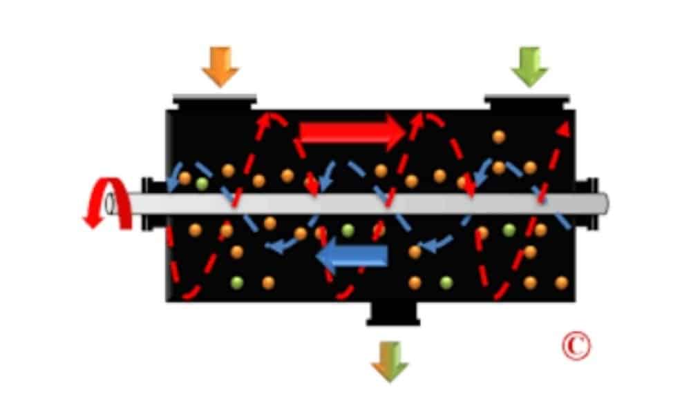 how ribbon blenders or ribbon mixers work