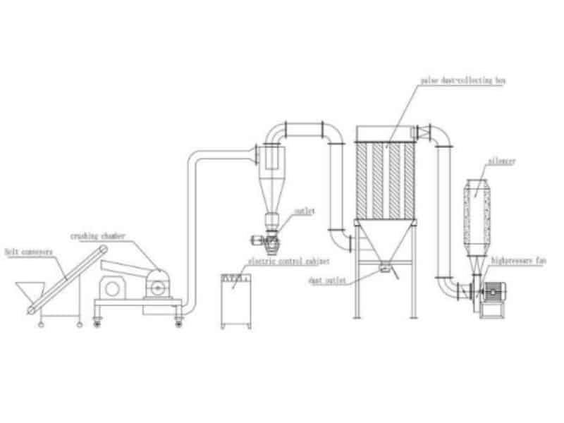 trituradoras de produtos farmacêuticos (1)