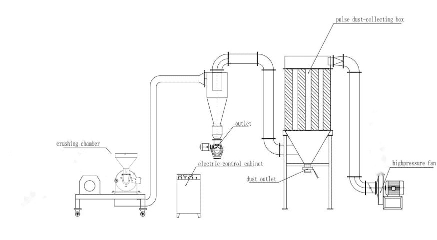 yinda ydws series cinnamon pin disc mill machine (2)