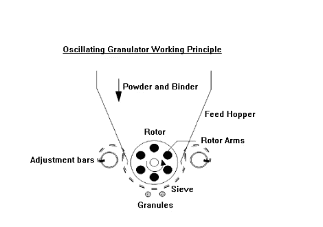 oscillating granulator for pharmaceutical powder processing (1)