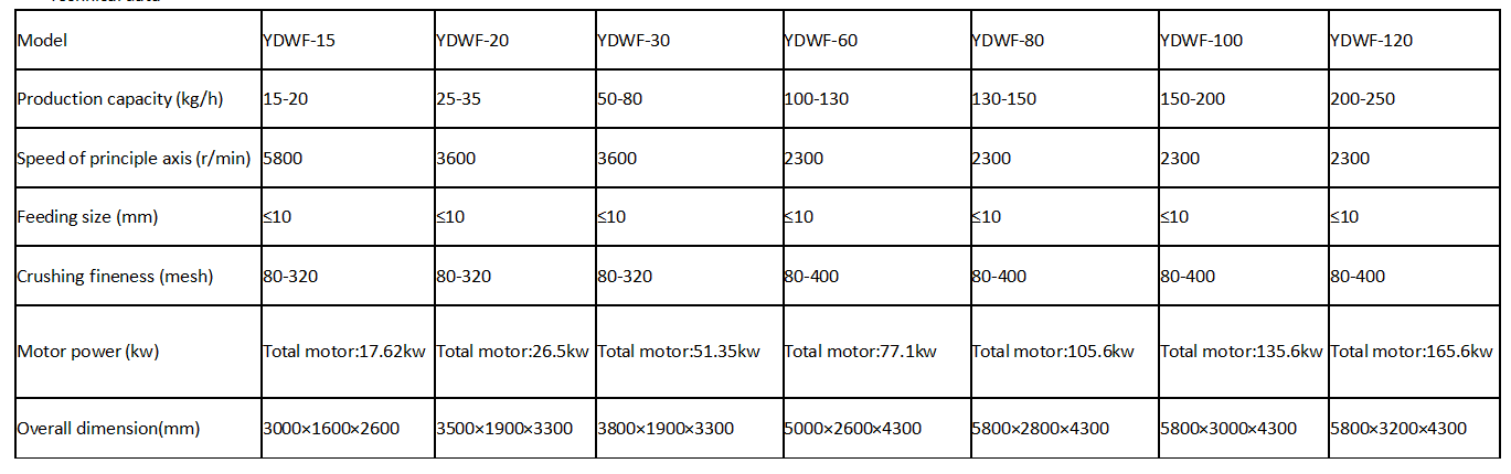how to achieve uniform cassava flour (5)