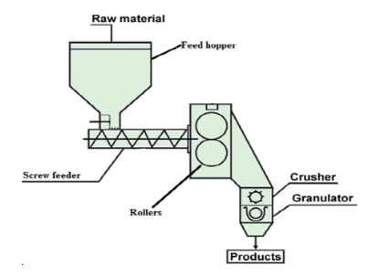salt granule processing with ydgk series dry granulator (2)