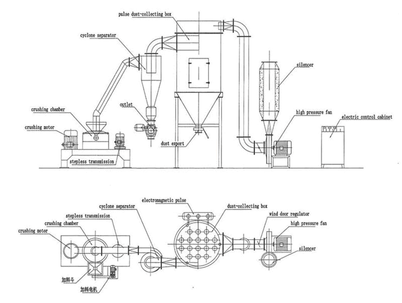 gum arabic powder making machine – yinda ydwf series air classifier mill (4)
