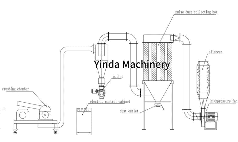 efficient grinding solutions for chickpea powder yinda ydgs hammer mill and ydwf acm mill (3)
