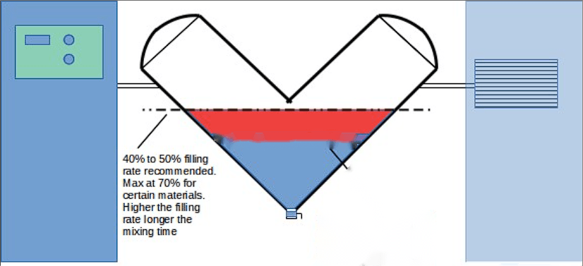 V-Mixer loading volume and gentle tumbling principle diagram