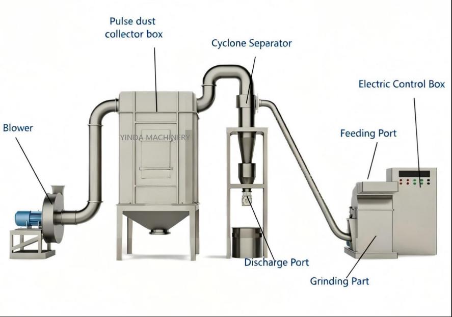 YDGS Series Black Pepper Hammer Mill for 20–60 Mesh Powder | Yinda Machinery