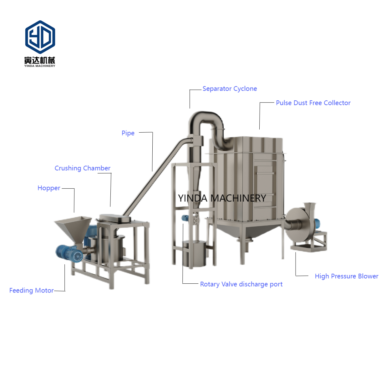 Stage 2: YDWF Series ACM Mill | Yinda Machinery