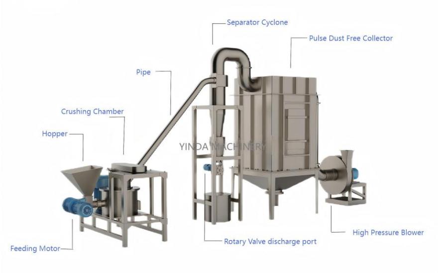 Main Components of YDWF Tamarind Seed Powder Grinding Machine | Yinda Machinery
